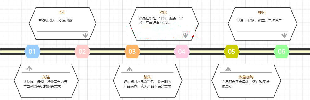 開淘寶店從買家行為提升轉化-這些點要注意！